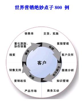 世界营销绝招800例封面